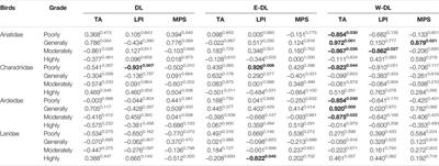 Effects of Poplar Ecological Retreat on Habitat Suitability for Migratory Birds in China’s Dongting Lake Wetland